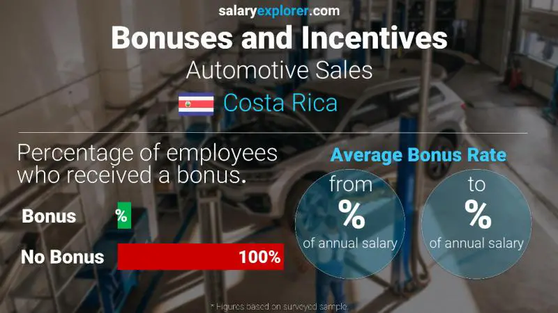 Annual Salary Bonus Rate Costa Rica Automotive Sales
