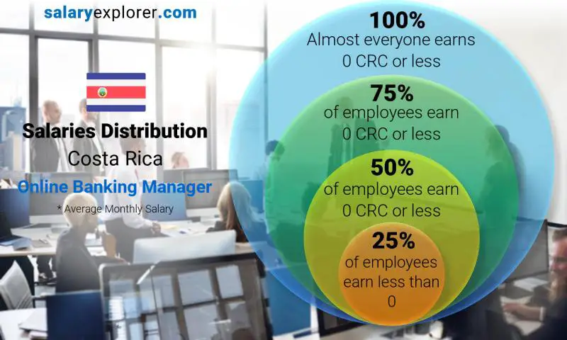 Median and salary distribution Costa Rica Online Banking Manager monthly