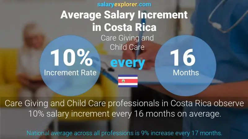 Annual Salary Increment Rate Costa Rica Care Giving and Child Care
