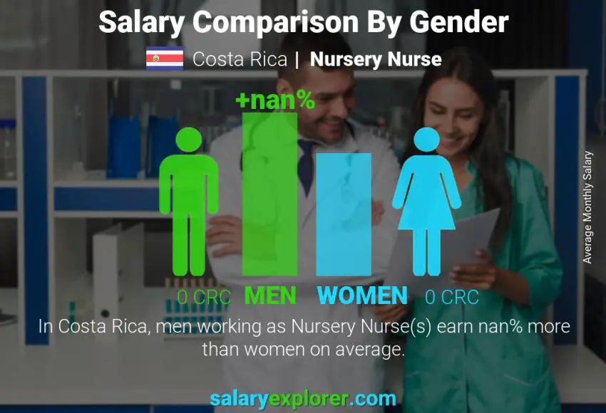 Salary comparison by gender Costa Rica Nursery Nurse monthly