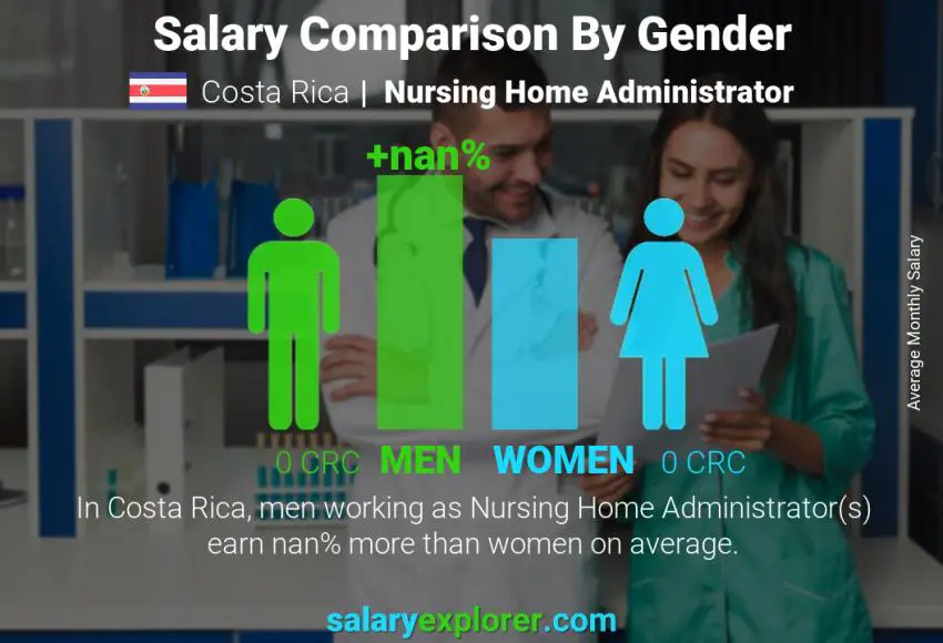 Salary comparison by gender Costa Rica Nursing Home Administrator monthly