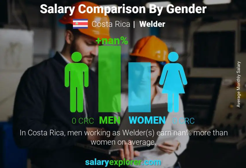 Salary comparison by gender Costa Rica Welder monthly