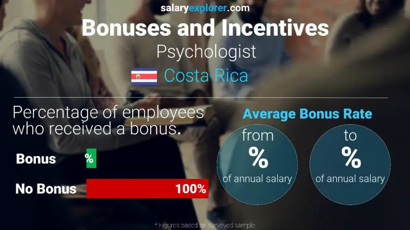 Annual Salary Bonus Rate Costa Rica Psychologist