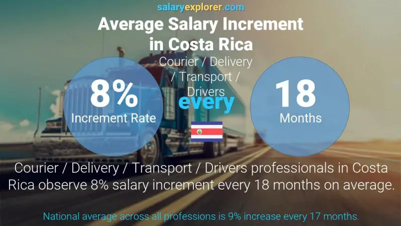 Annual Salary Increment Rate Costa Rica Courier / Delivery / Transport / Drivers