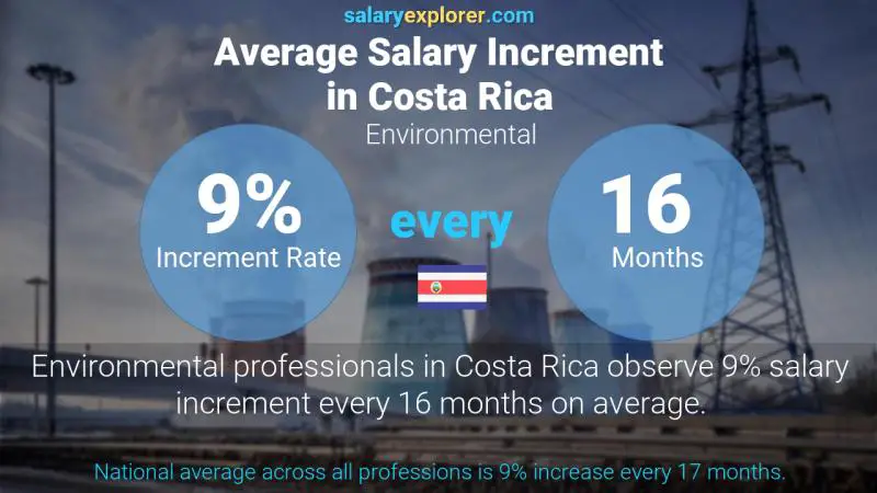 Annual Salary Increment Rate Costa Rica Environmental