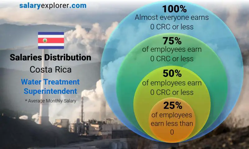 Median and salary distribution Costa Rica Water Treatment Superintendent monthly