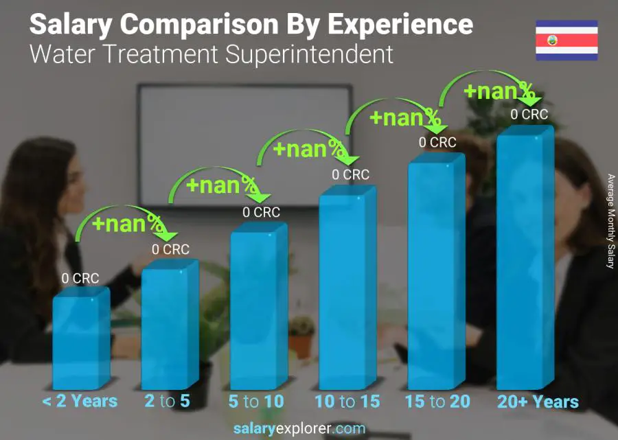 Salary comparison by years of experience monthly Costa Rica Water Treatment Superintendent