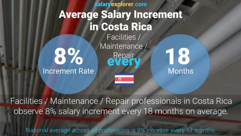 Annual Salary Increment Rate Costa Rica Facilities / Maintenance / Repair