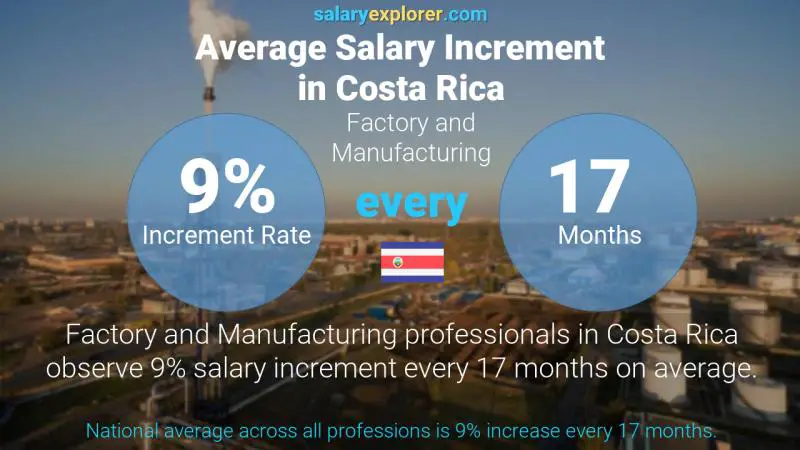 Annual Salary Increment Rate Costa Rica Factory and Manufacturing