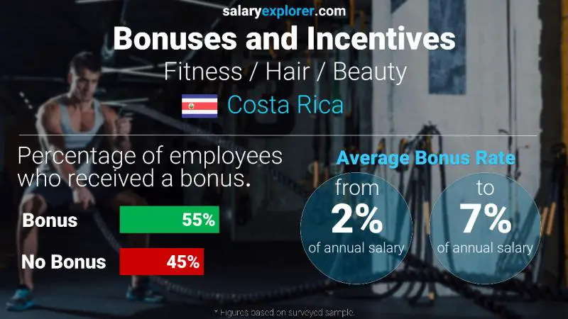 Annual Salary Bonus Rate Costa Rica Fitness / Hair / Beauty