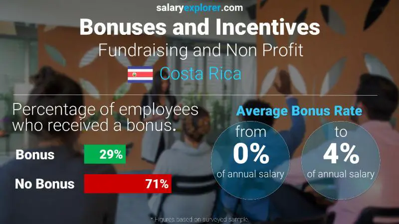 Annual Salary Bonus Rate Costa Rica Fundraising and Non Profit