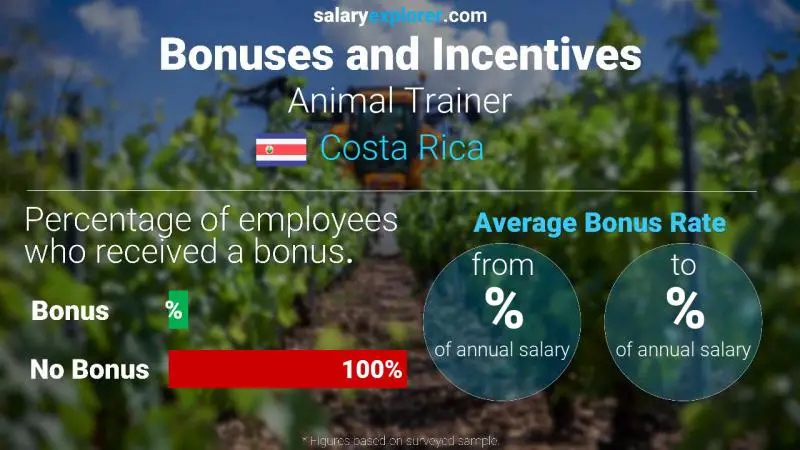 Annual Salary Bonus Rate Costa Rica Animal Trainer