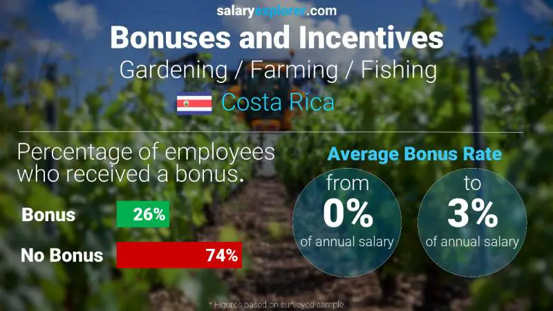 Annual Salary Bonus Rate Costa Rica Gardening / Farming / Fishing