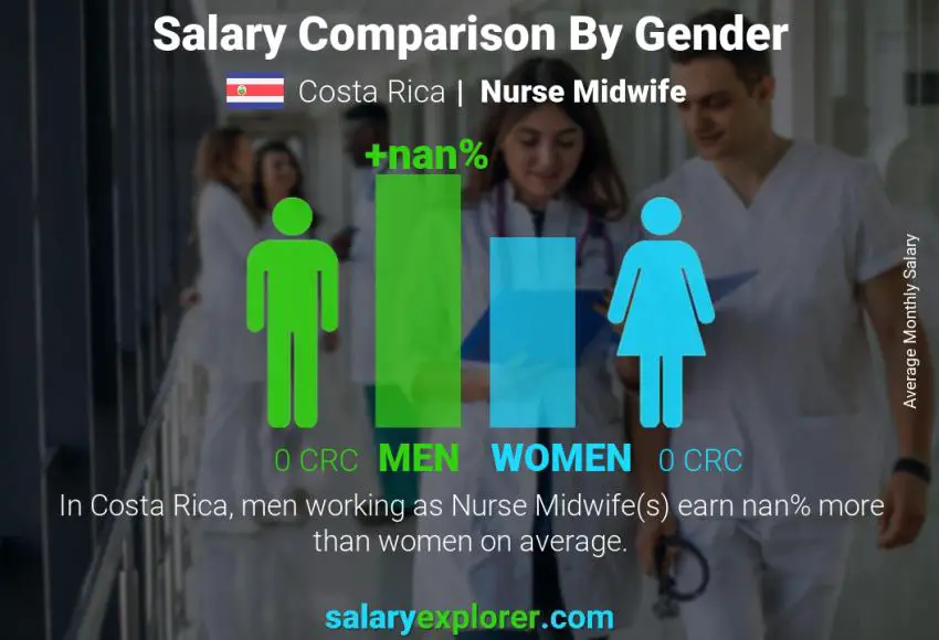 Salary comparison by gender Costa Rica Nurse Midwife monthly