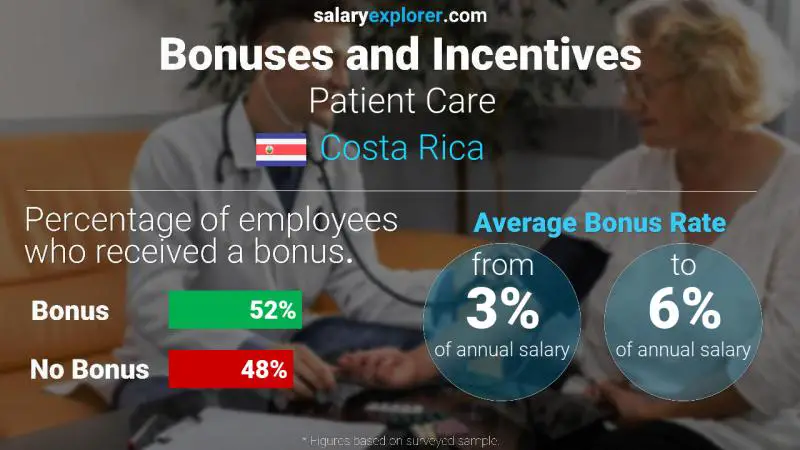 Annual Salary Bonus Rate Costa Rica Patient Care