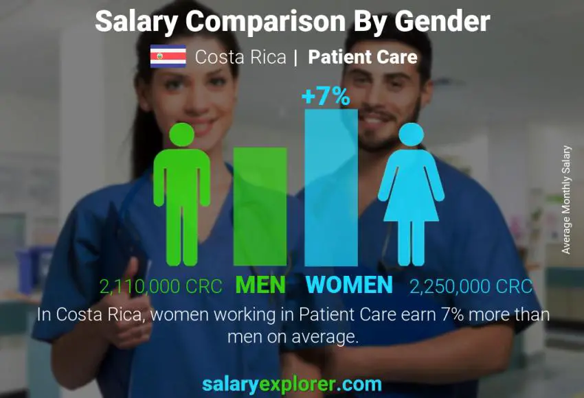 Salary comparison by gender Costa Rica Patient Care monthly