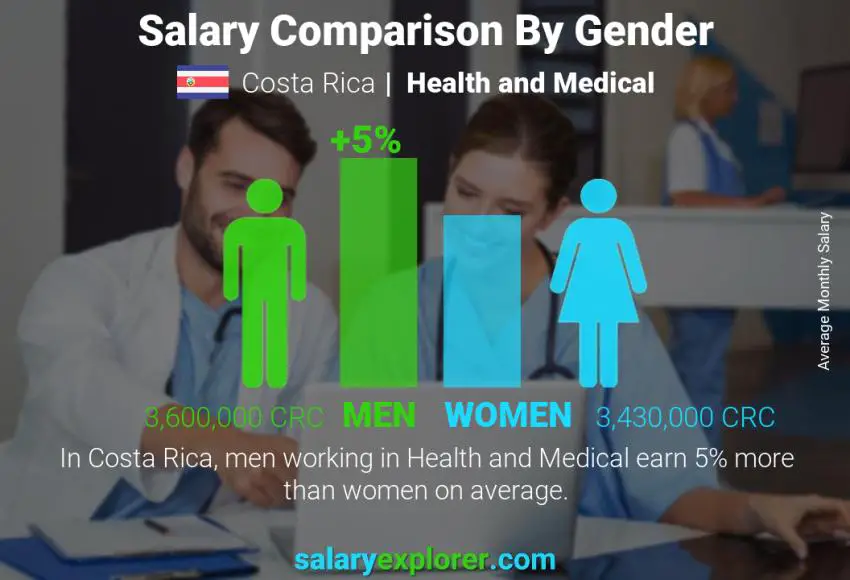 Salary comparison by gender Costa Rica Health and Medical monthly