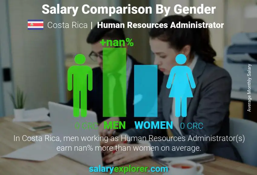 Salary comparison by gender Costa Rica Human Resources Administrator monthly
