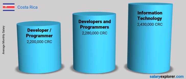 Salary Comparison Between Developer / Programmer and Information Technology monthly Costa Rica