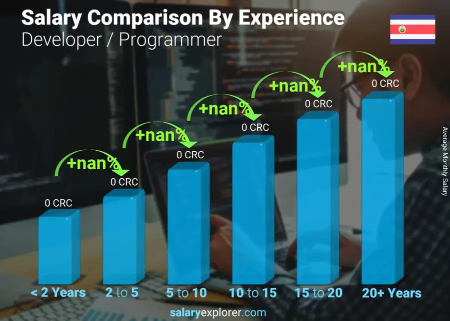 Salary comparison by years of experience monthly Costa Rica Developer / Programmer