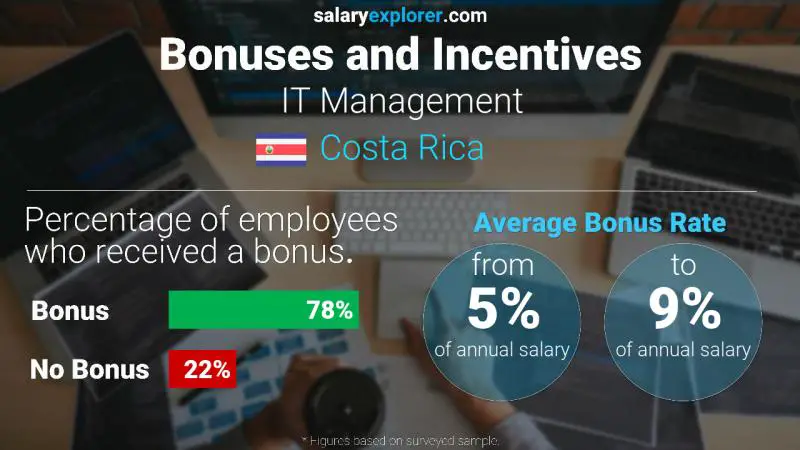 Annual Salary Bonus Rate Costa Rica IT Management