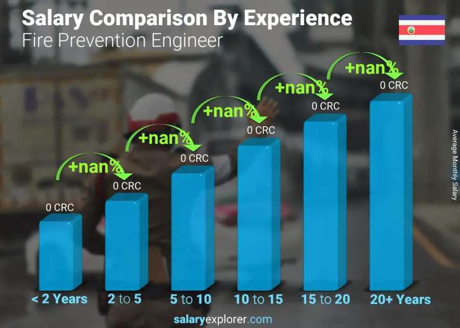 Salary comparison by years of experience monthly Costa Rica Fire Prevention Engineer