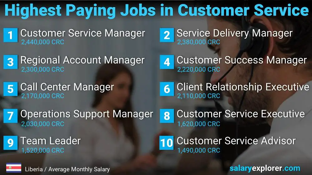 Highest Paying Careers in Customer Service - Liberia