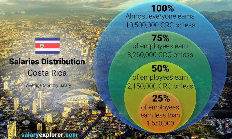 Median and salary distribution Costa Rica monthly