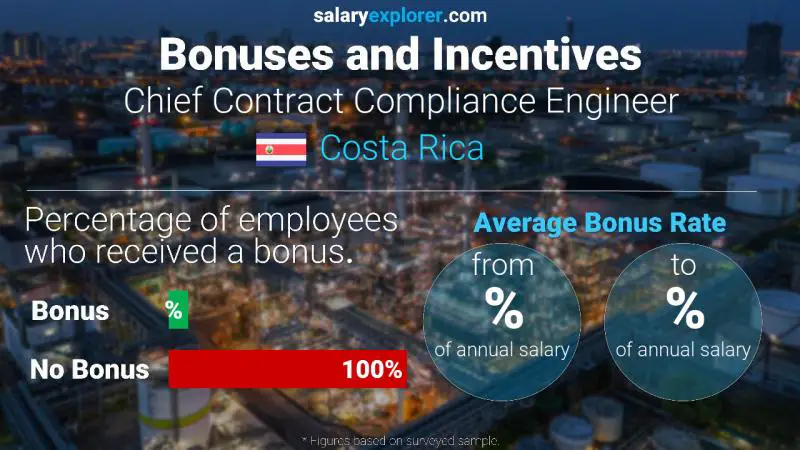 Annual Salary Bonus Rate Costa Rica Chief Contract Compliance Engineer