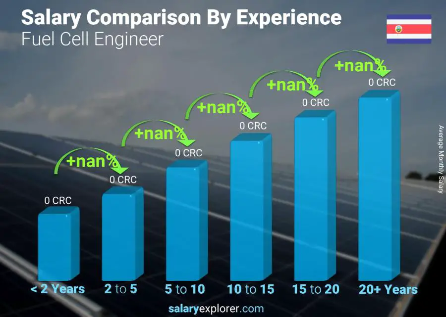 Salary comparison by years of experience monthly Costa Rica Fuel Cell Engineer