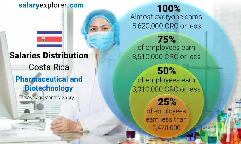 Median and salary distribution Costa Rica Pharmaceutical and Biotechnology monthly