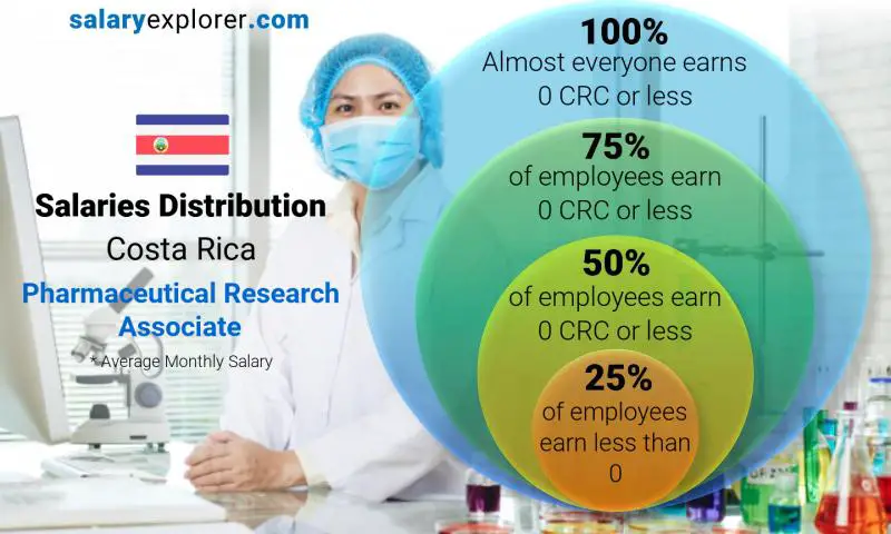 Median and salary distribution Costa Rica Pharmaceutical Research Associate monthly
