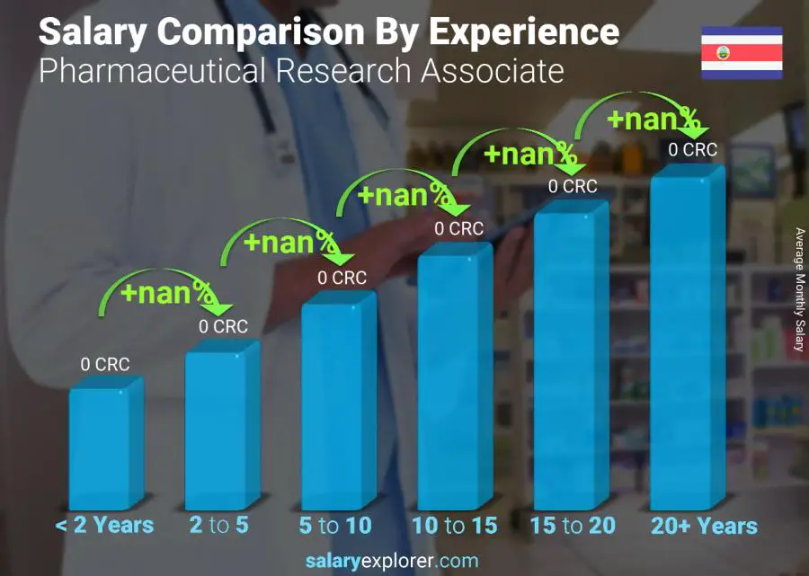 Salary comparison by years of experience monthly Costa Rica Pharmaceutical Research Associate