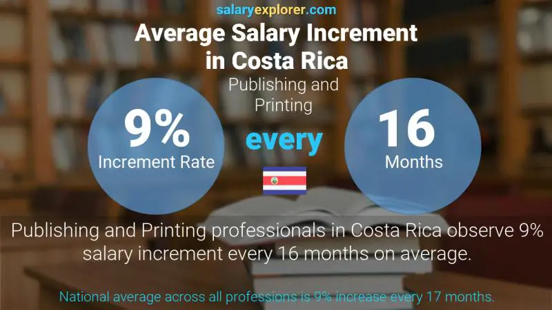 Annual Salary Increment Rate Costa Rica Publishing and Printing