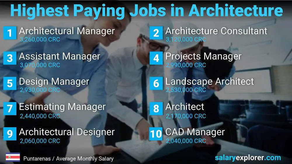 Best Paying Jobs in Architecture - Puntarenas