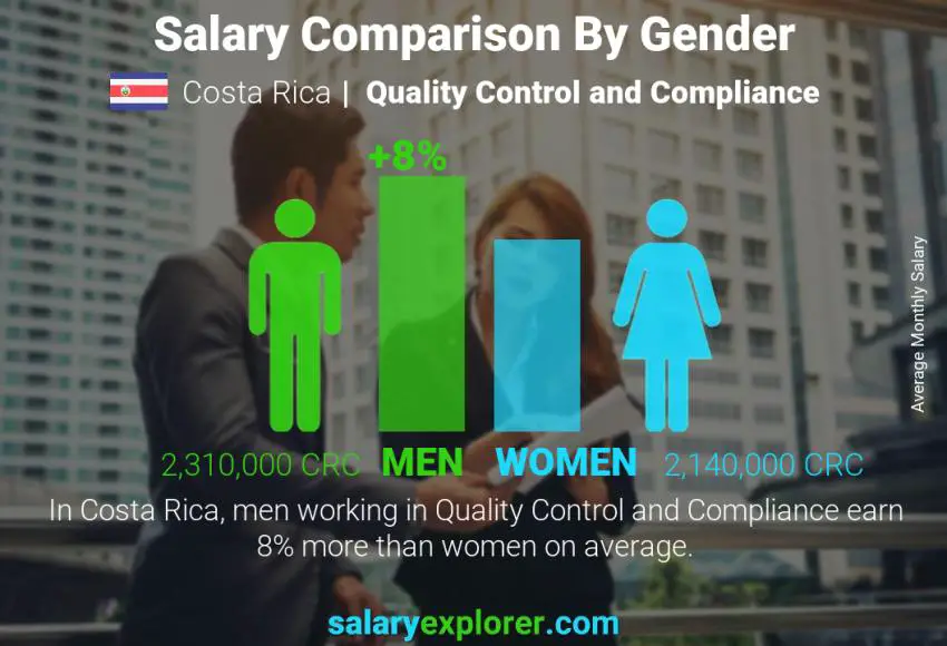 Salary comparison by gender monthly Costa Rica Quality Control and Compliance