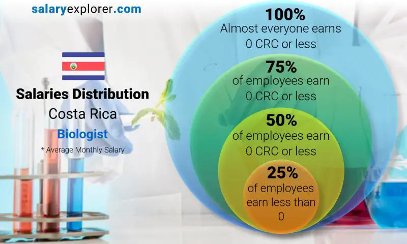 Median and salary distribution Costa Rica Biologist monthly