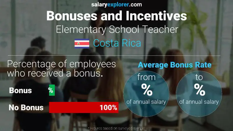 Annual Salary Bonus Rate Costa Rica Elementary School Teacher