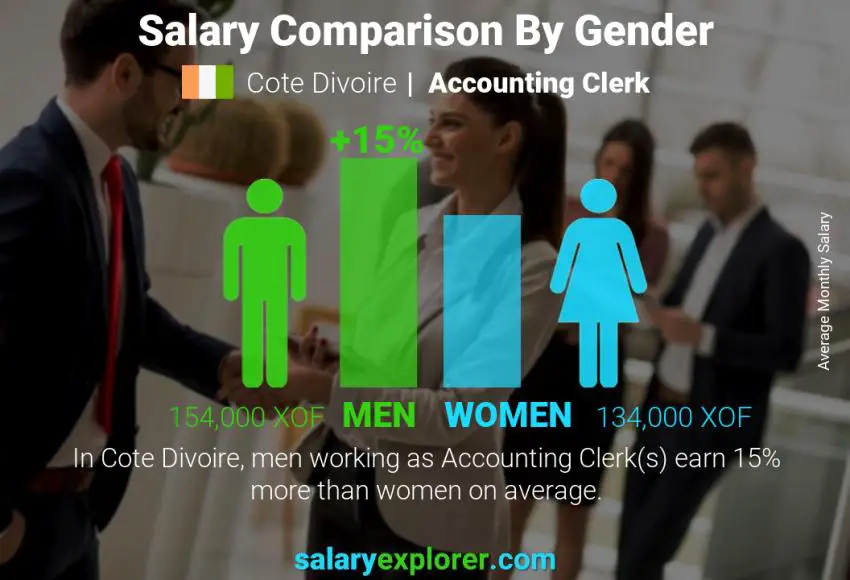 Salary comparison by gender Cote Divoire Accounting Clerk monthly