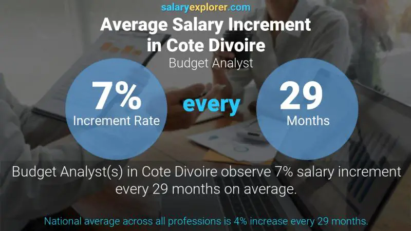 Annual Salary Increment Rate Cote Divoire Budget Analyst