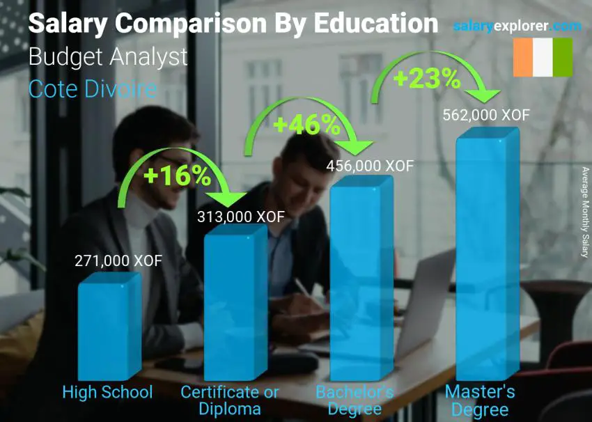 Salary comparison by education level monthly Cote Divoire Budget Analyst