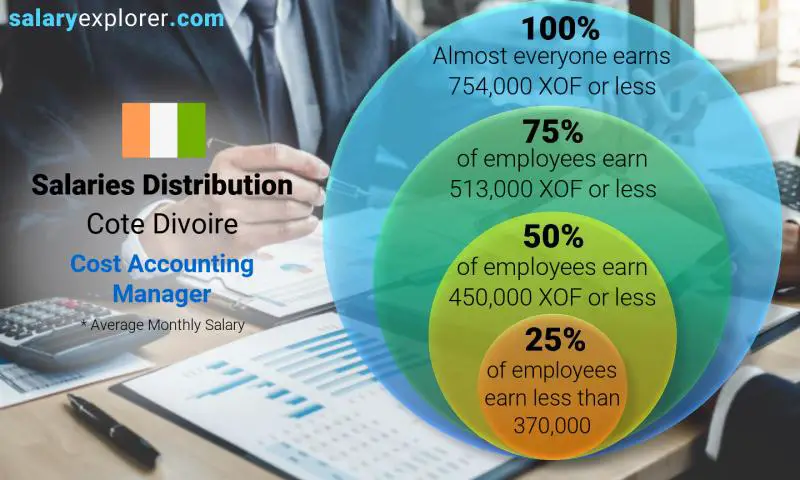 Median and salary distribution Cote Divoire Cost Accounting Manager monthly