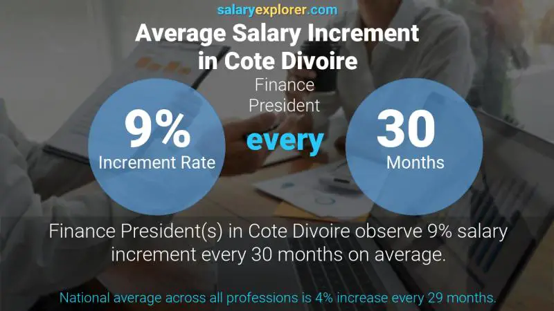 Annual Salary Increment Rate Cote Divoire Finance President