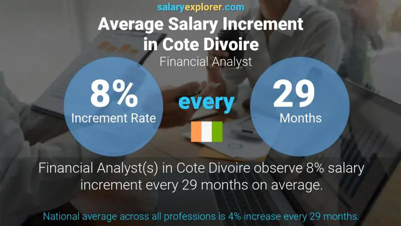 Annual Salary Increment Rate Cote Divoire Financial Analyst