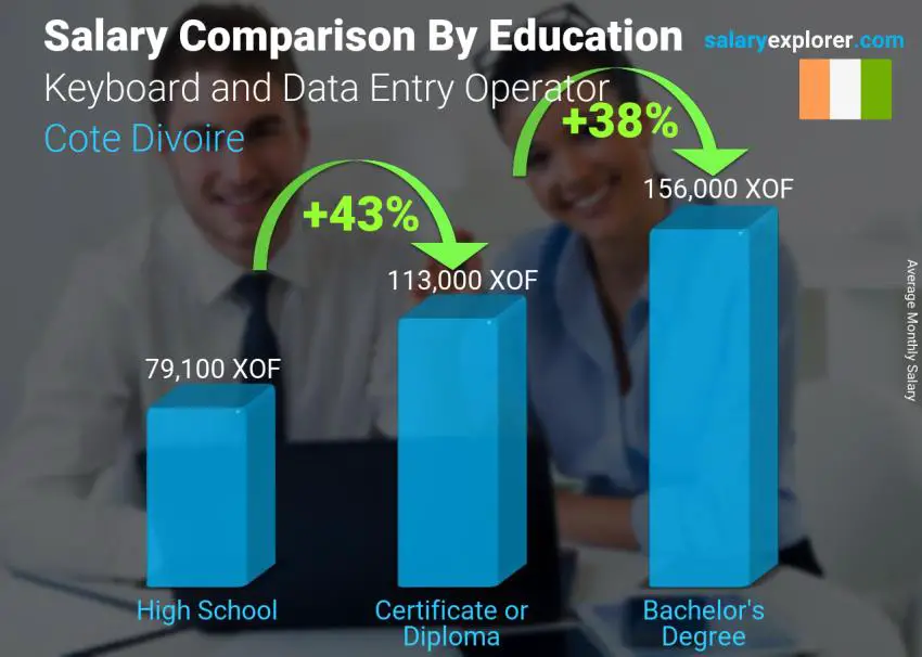 Salary comparison by education level monthly Cote Divoire Keyboard and Data Entry Operator