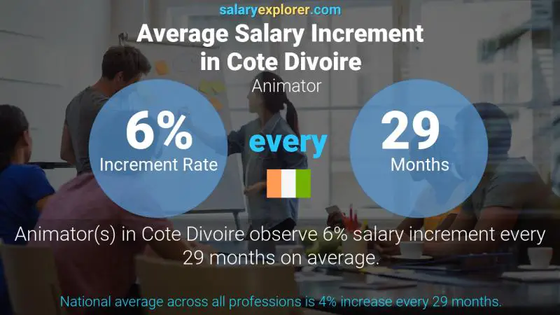 Annual Salary Increment Rate Cote Divoire Animator