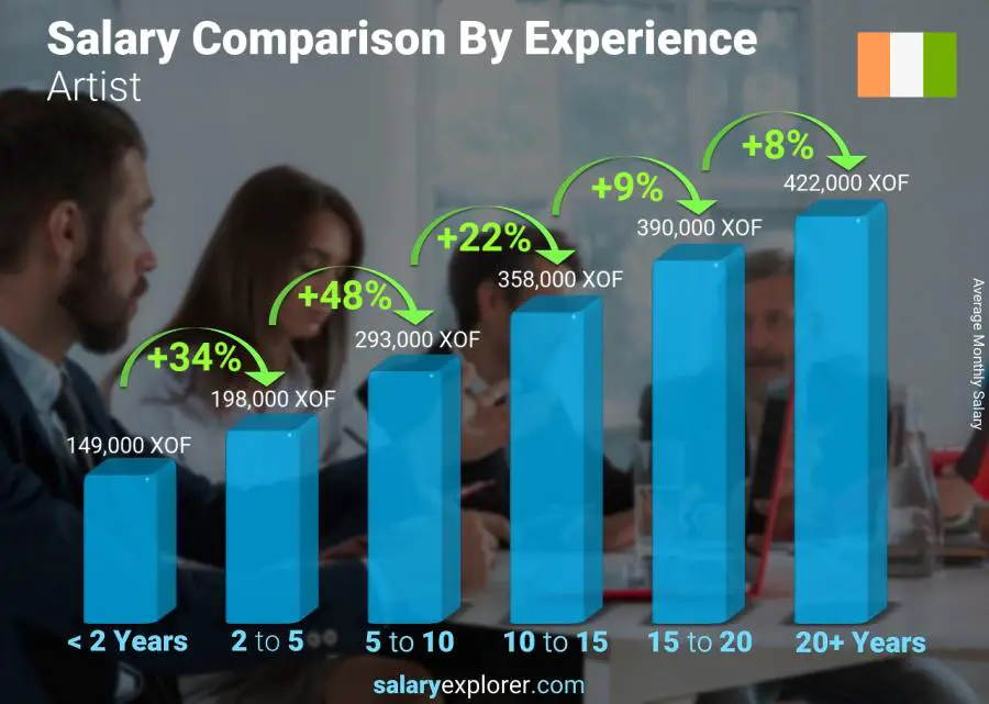 Salary comparison by years of experience monthly Cote Divoire Artist