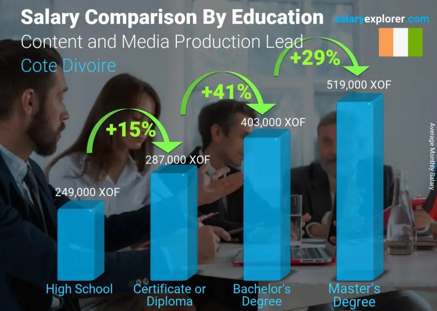 Salary comparison by education level monthly Cote Divoire Content and Media Production Lead