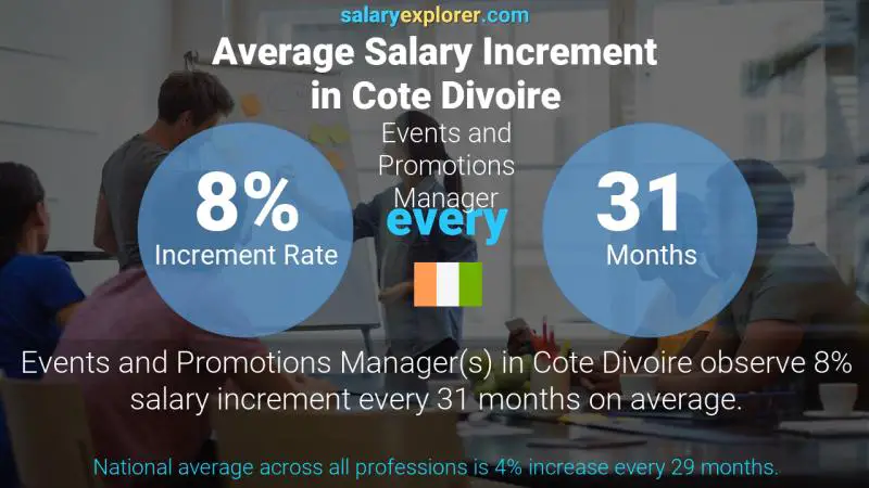 Annual Salary Increment Rate Cote Divoire Events and Promotions Manager