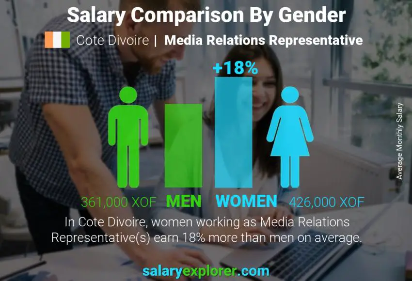 Salary comparison by gender Cote Divoire Media Relations Representative monthly